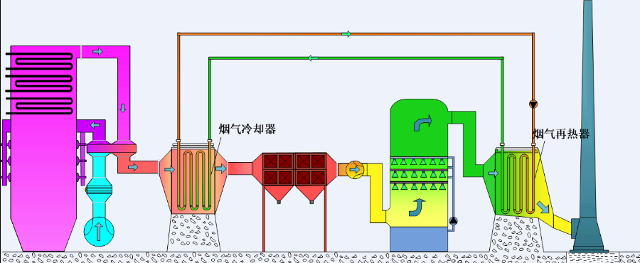 MGGH煙氣消白系統