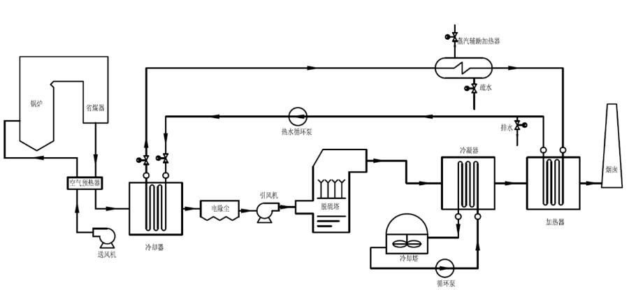 煙氣脫白消白系統