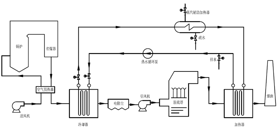 MGGH煙氣治理系統