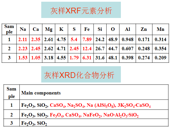 礦熱爐煙氣灰樣分析 礦熱爐煙氣灰樣分析